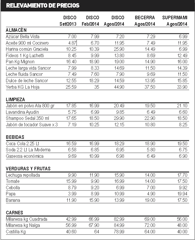 precios 1 - Diario Resumen de la región
