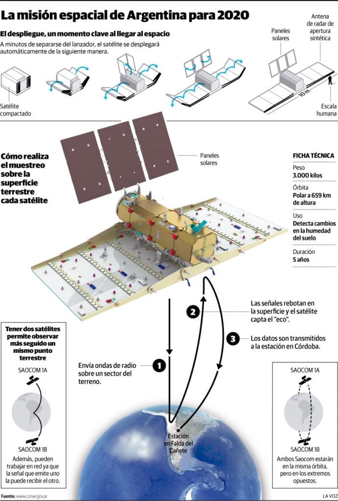 CBA19 WEB Satelite Saocom 1B 1554612260 - Diario Resumen de la región