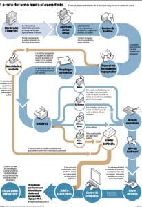 La ruta del voto hasta el escrutinio 1557366276 - Diario Resumen de la región