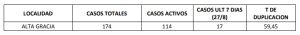 datos - Diario Resumen de la región