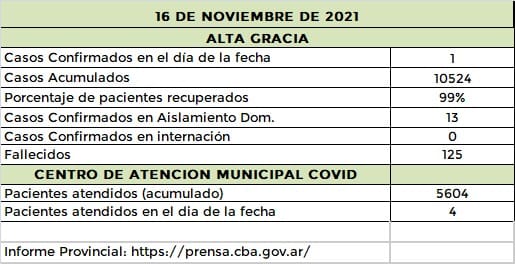 IMG 20211116 WA0122 - Diario Resumen de la región