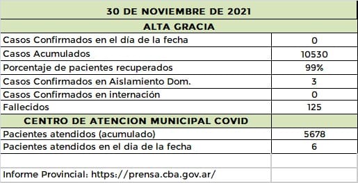 IMG 20211130 WA0075 - Diario Resumen de la región